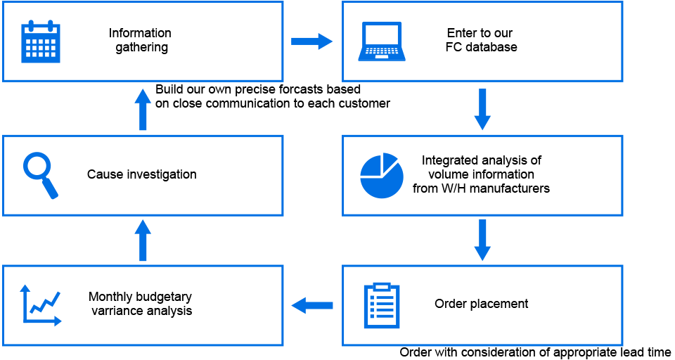 Our stable supply is realized through close communication with manufacturers, optimum inventory control, secure stock, precise forecast and allocation.