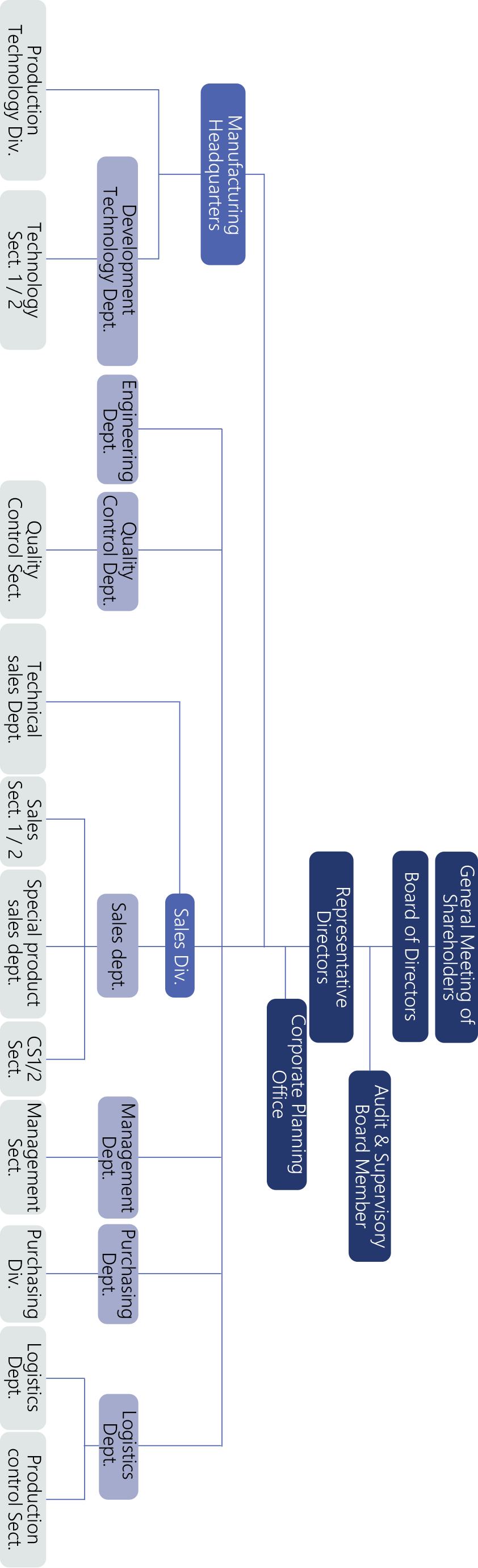 ORGANIZATIONAL STRUCTURE