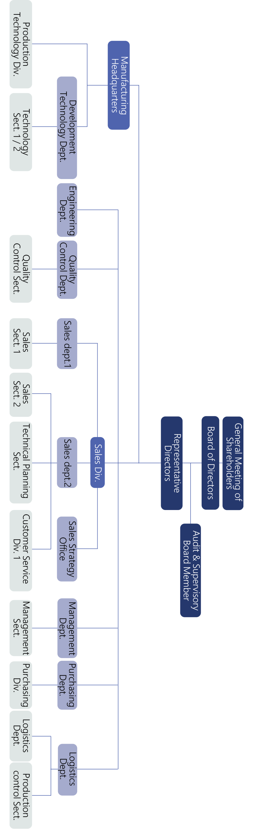ORGANIZATIONAL STRUCTURE