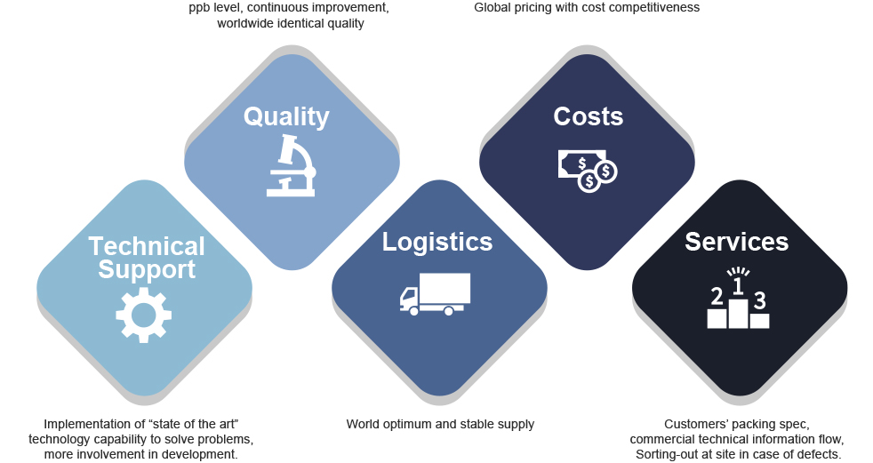 5 Advantages | We provide technical problem solutions and proposals based on the know-how we have cultivated over many years. ｜We thoroughly control product quality at the ppb (parts per million) level, and through continuous quality improvement efforts, we always provide the highest quality products that satisfy our domestic and overseas customers. ｜We promise a stable supply of products on a worldwide level, based on our global network, and with the speed to respond to customer requests. ｜We offer competitive prices by thoroughly streamlining the process from order receipt to product delivery. | From the customer's perspective, we provide optimal packaging specifications and technical information, as well as screening and inspection services for non-conforming products.