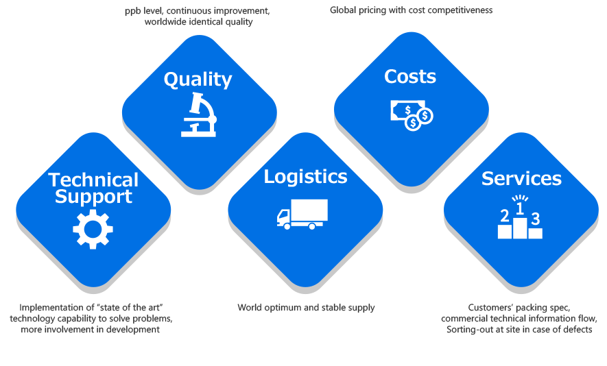 5 Advantages | We provide technical problem solutions and proposals based on the know-how we have cultivated over many years. ｜We thoroughly control product quality at the ppb (parts per million) level, and through continuous quality improvement efforts, we always provide the highest quality products that satisfy our domestic and overseas customers. ｜We promise a stable supply of products on a worldwide level, based on our global network, and with the speed to respond to customer requests. ｜We offer competitive prices by thoroughly streamlining the process from order receipt to product delivery. | From the customer's perspective, we provide optimal packaging specifications and technical information, as well as screening and inspection services for non-conforming products.