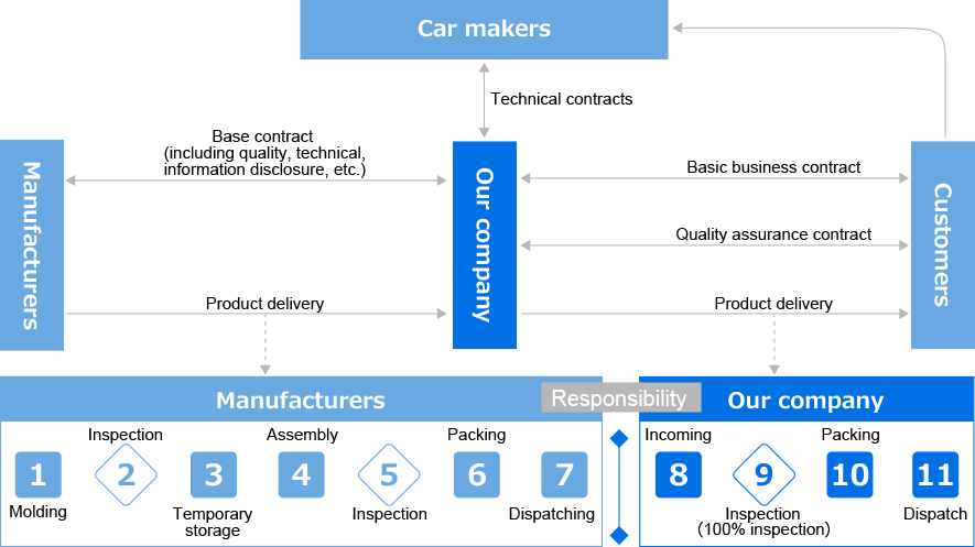 Contracts and Product Flow