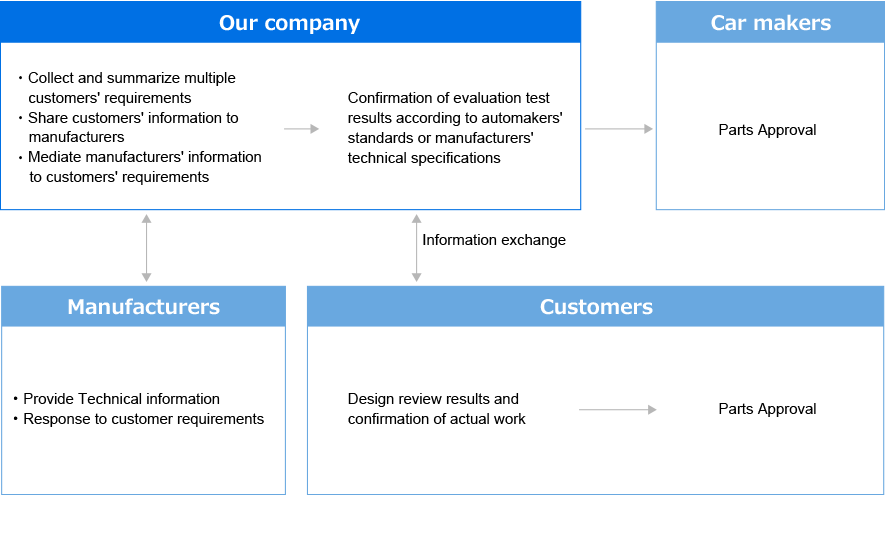 Part Approval and Information Flow