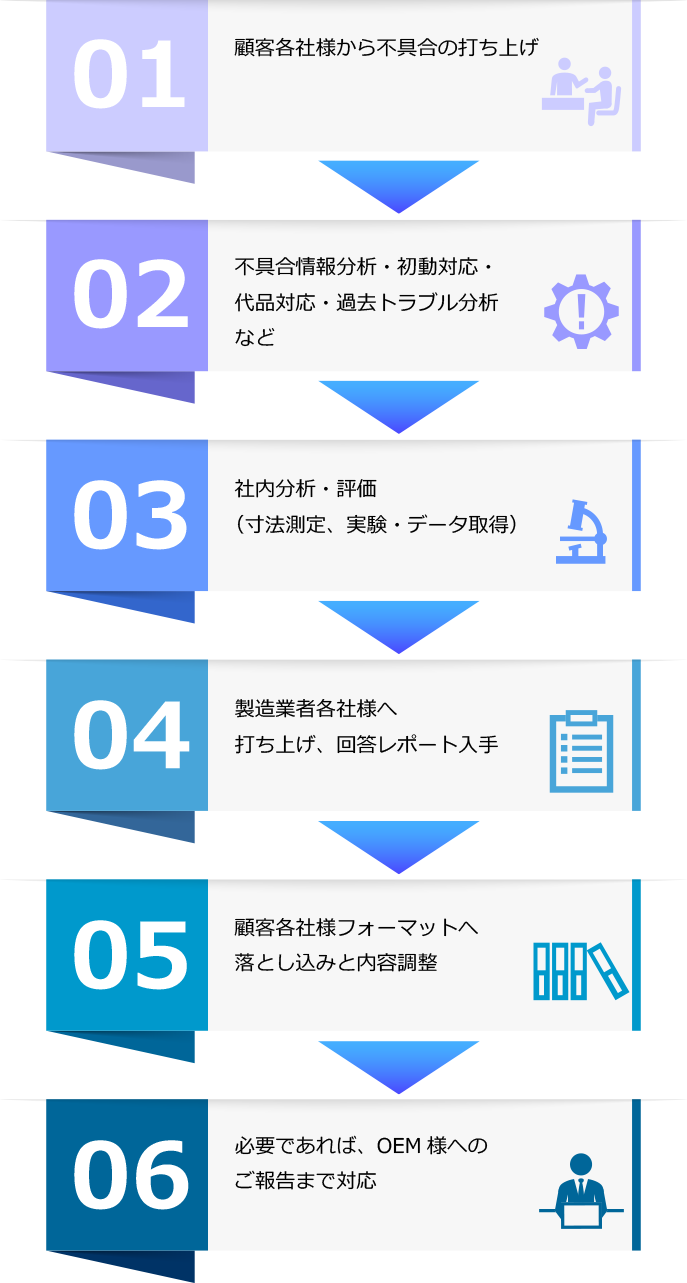 自動車部品業界でのQuality対応としてシーラックス株式会社では、品質不具合の打ち上げに関して自動車部品業界でのQualityにて迅速に対応することや、自動車部品業界での30年以上の経験を活かし、ライン確保の為、最適アクションの実施を実現します。
