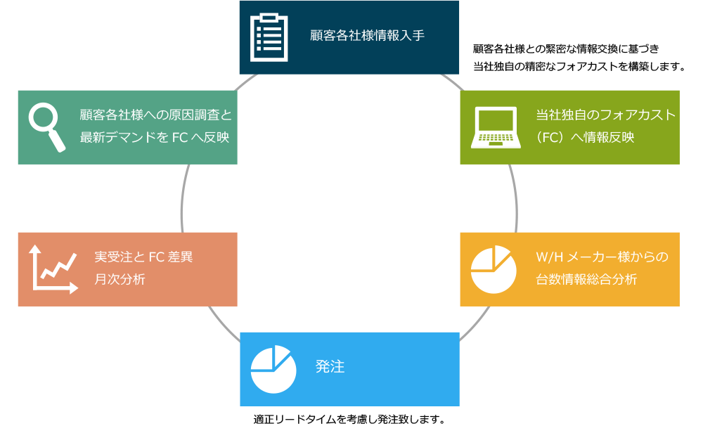 シーラックス株式会社の安定供給は製造業者各社様との緊密な関係、適切な在庫管理と安全在庫、詳細なフォアカスト及びアロケーションにより実現されております。