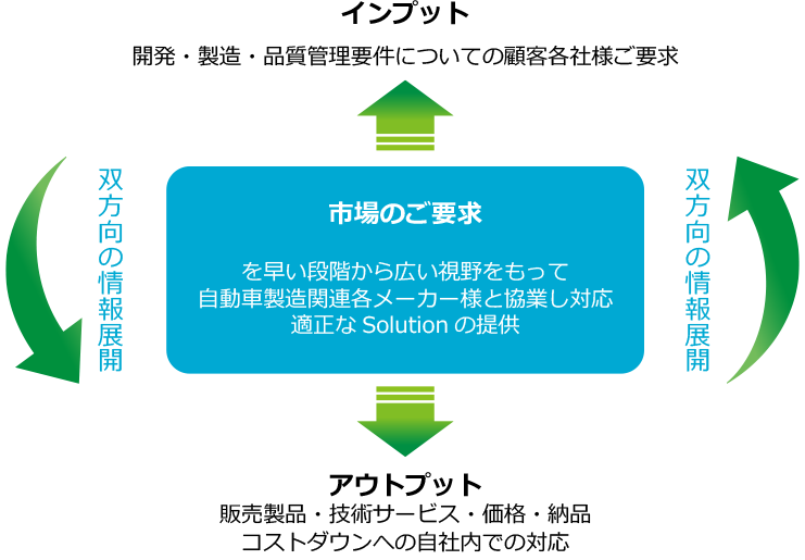 自動車部品業界での技術的営業対応もシーラックス株式会社の強みです。