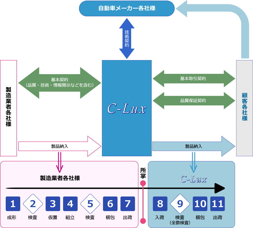 契約と製品の流れ