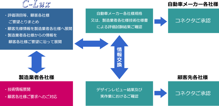 部品ご承認と情報の流れ