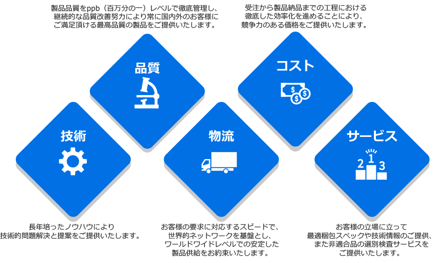 ５つのアドバンテージ｜長年培ったノウハウにより 技術的問題解決と提案をご提供いたします。｜製品品質をppb（百万分の一）レベルで徹底管理し、 継続的な品質改善努力により常に国内外のお客様にご満足頂ける最高品質の製品をご提供いたします。｜お客様の要求に対応するスピードで、世界的ネットワークを基盤とし、ワールドワイドレベルでの安定した製品供給をお約束いたします。｜受注から製品納品までの工程における徹底した効率化を進めることにより、競争力のある価格をご提供いたします。｜お客様の立場に立って 最適梱包スペックや技術情報のご提供、また非適合品の選別検査サービスをご提供いたします。