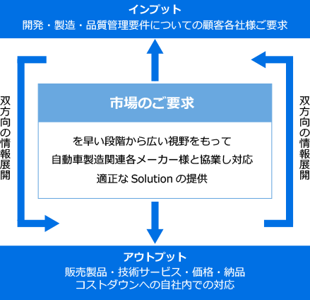 自動車部品業界での技術的営業対応もシーラックス株式会社の強みです。