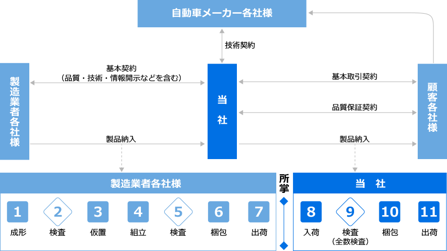 契約と製品の流れ