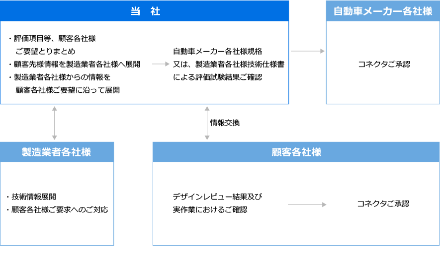 部品ご承認と情報の流れ